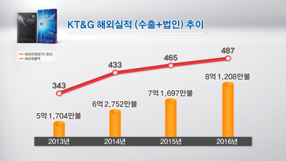 KT&G, 지난해 해외 담배판매실적 더 늘어…‘1조’ 눈 앞