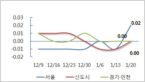 서울 아파트값 9주 만에 반등…지난주 比 0.02% 상승