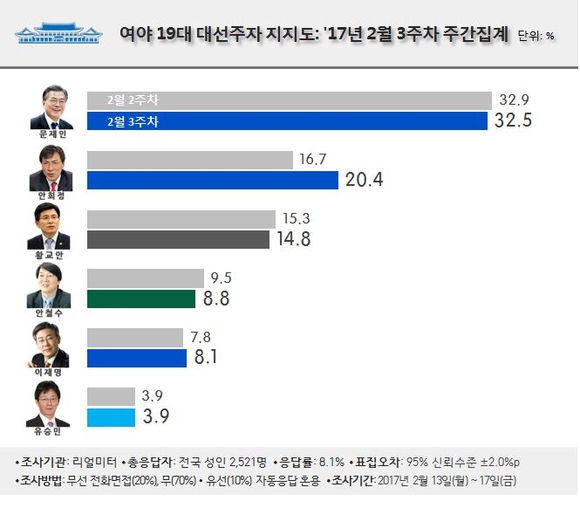 문재인 32.5%·안희정 20.4%…민주당 17일 지지율 51.8% 최고치