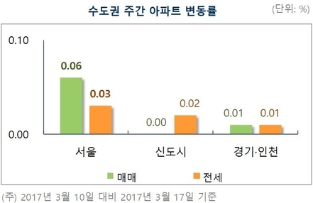 서울 아파트값 9주 연속 상승…재건축 추진 기대감