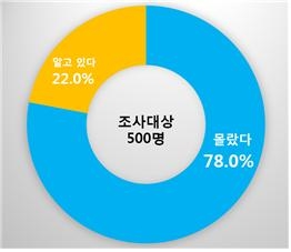 한국소비자원 “유효기간 지난 모바일 상품권 90% 환불 가능”