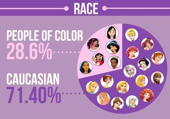 ‘나이-국적-인종-직업-머리색’ 디즈니 애니메이션 여주인공 21명을 분석해 봤다