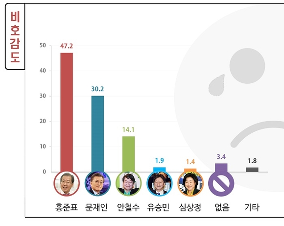 [쿠키뉴스 여론조사] ‘지지 안 한다’ 비호감 1위 홍준표 47.2%…문재인 30.2%