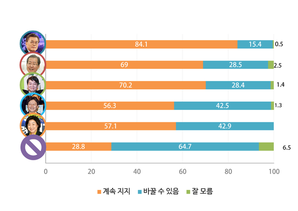[쿠키뉴스 여론조사] 5자대결 ‘문재인 41%, 안철수 34.3%, 홍준표 12%’