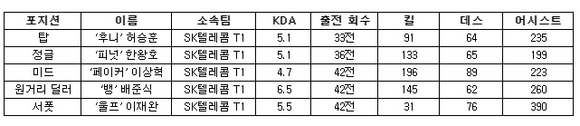 2017 롤챔스 스프링 MVP는 '크라운' 이민호·KDA는 SKT 석권
