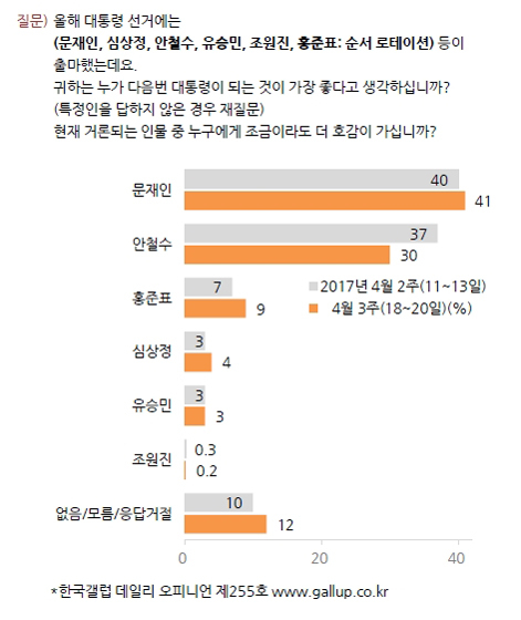 한국갤럽 조사, 문재인 41%, 안철수 30%…지지율 11%p 차이