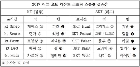 [롤챔스 결승] SKT, ‘실드조합’으로 kt 완파… 통산 6번째 우승컵(종합)