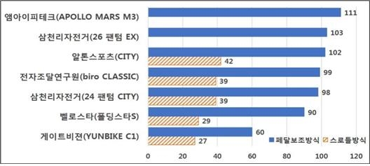 한국소비자원, ‘전기자전거 브랜드별 주행거리 최대 1.9배 차이’