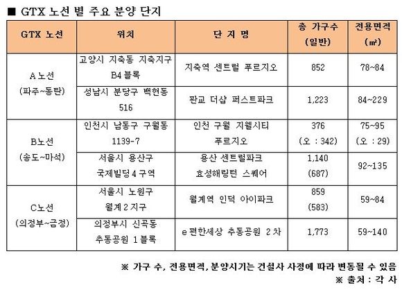 5~6월 GTX 노선 인근 신규 아파트 분양 '활발'