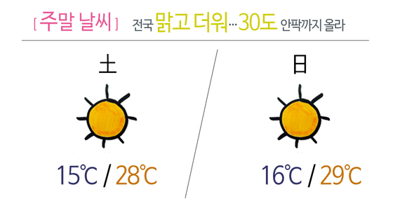 [주말날씨] 전국 맑고 더워…30도 안팎까지 올라