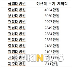 서창석 원장 연봉 ‘2억2431만원’…국립대병원 ‘1등’