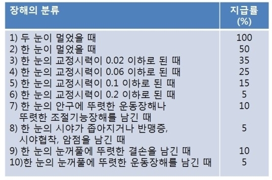 금감원, 장해판정기준 12년 만에 개선…분쟁 예방 실효성 의문