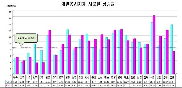 경북 땅값 8.06% 올라… 독도도 8.5% 상승