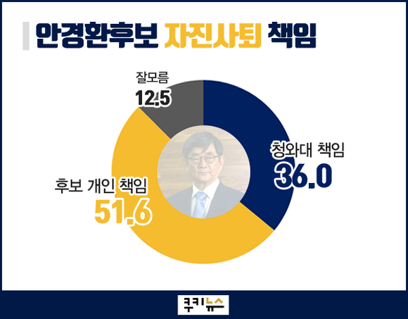 [쿠키뉴스 여론조사] 국민 51.6% “안경환 사퇴, 후보자 개인 책임”…73.6% “朴 재판 생중계 원해”