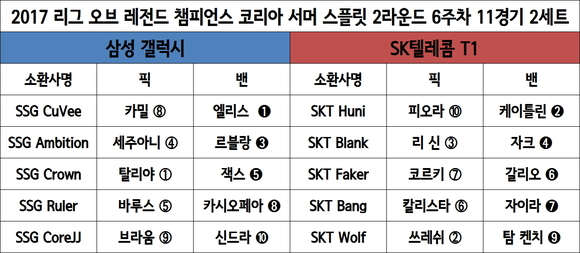 [롤챔스] 삼성, SKT전 2세트 25분 만에 승리…단독 1위 복귀
