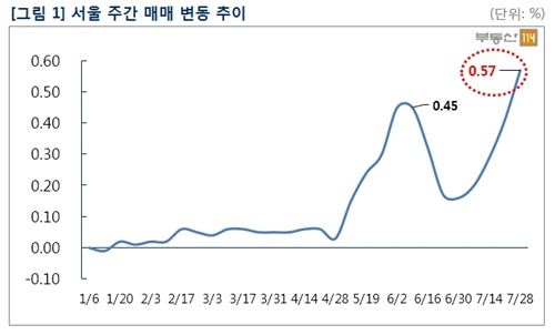 서울 아파트값 0.57% 상승…올 들어 '최고'