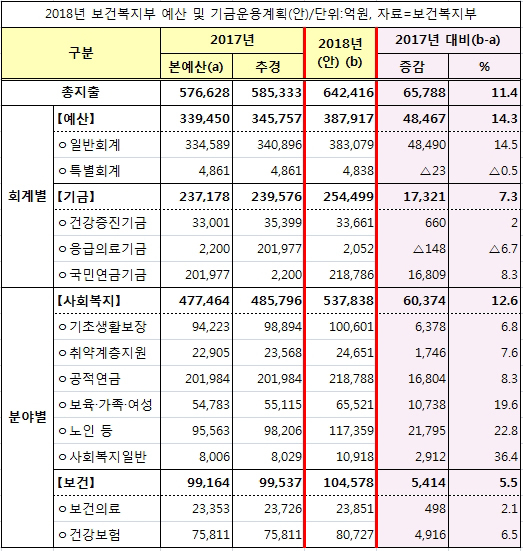 [文정부 2018예산] 보건복지 예산 64조2416억 편성…전년 比 11.4% 증가