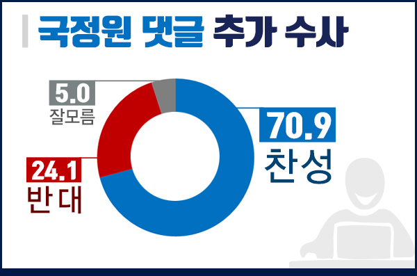 [쿠키뉴스 여론조사] 국민 70.9% “국정원 댓글 사건 윗선 밝혀내야”
