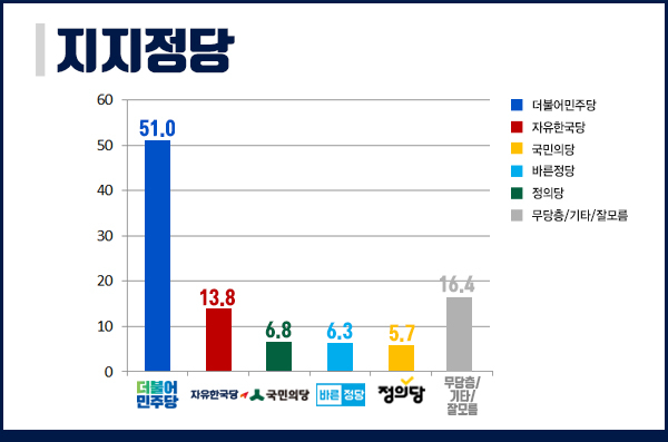 [쿠키뉴스 여론조사] 文대통령 국정 운영 지지율 68.7%…민주당 지지율 51%