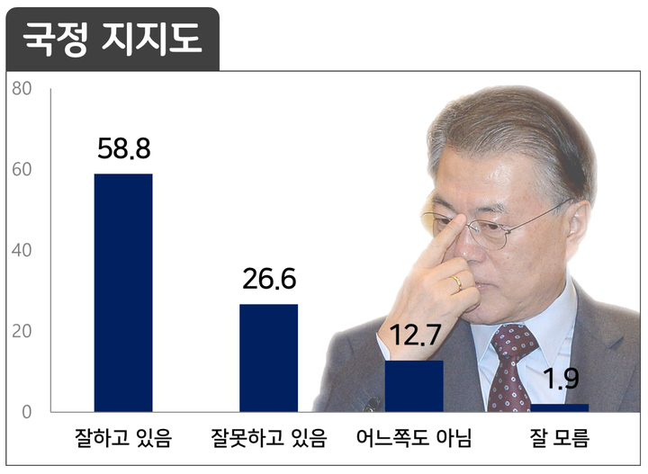 [쿠키뉴스 여론조사] 文 대통령 국정지지도 58.8%로 하락