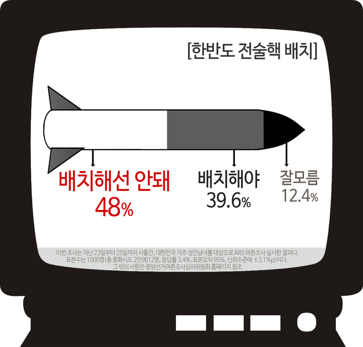 [쿠키뉴스 여론조사] 국민 48% “전술핵 재배치 안된다”