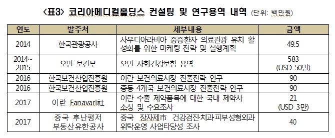 [2017 국감] 혈세낭비·지지부진 사업실적, 코리아메디컬홀딩스 청산해야