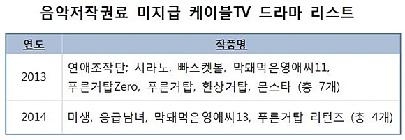 ‘미생’ 등 드라마 11편, 방영 후 3년 동안 음악저작권료는 ‘0원’