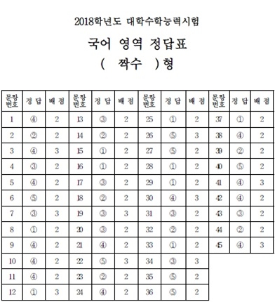 수능 1교시 국어영역 정답(홀수형·짝수형) 공개