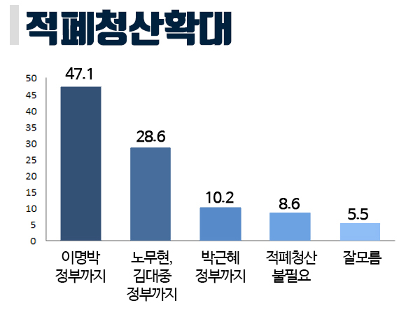 [쿠키뉴스 여론조사] 국민 47.1%, 적폐청산 