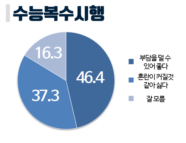 [쿠키뉴스 여론조사] 국민 46.4% “수능복수시행 찬성한다”