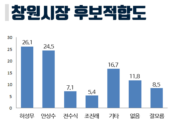 [미리보는 지방선거] 차기 창원시장 선호도 허성무 26.1%, 안상수 24.5%…부동층 변수