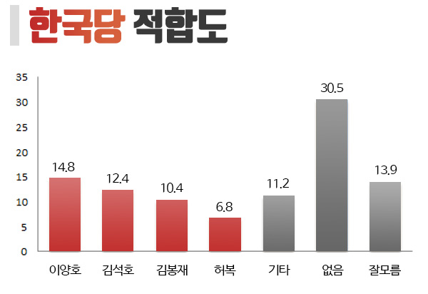 [미리보는 지방선거] 차기 구미시장 선호도, 김석호 11.7%·이양호 10.4%·박종석 7.9% ‘접전’