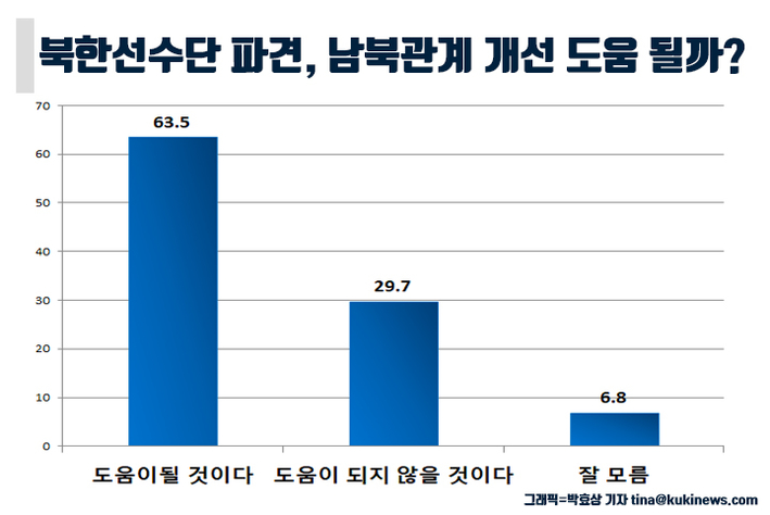 [쿠키뉴스 여론조사] 서울시민 63.5% “北선수단 파견, 남북관계 개선 도움 될 것”