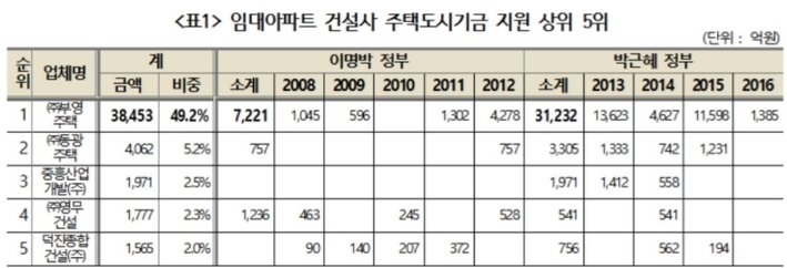 [위기의 부영그룹⑤·끝] 박근혜 집권 시 매출 260% 급증