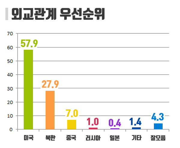 [쿠키뉴스 여론조사] 국민 45.1% “대북특사 파견, 북미대화로 이어질 것”
