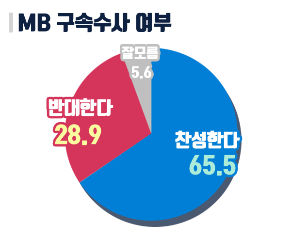 [쿠키뉴스 여론조사] 국민 65.5%, 이명박 전 대통령 구속 수사 찬성