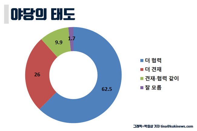 [쿠키뉴스 여론조사] 국민 76.8% “국회가 행정부 견제해야”