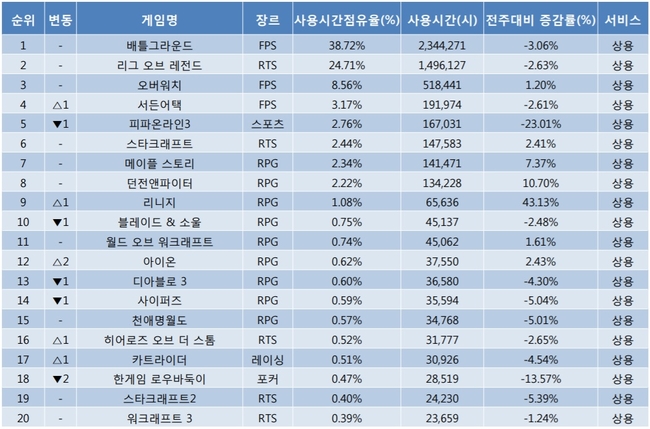 [PC 게임 차트] ‘배틀그라운드’ 주간 점유율 38.72%…‘피파온3’↓