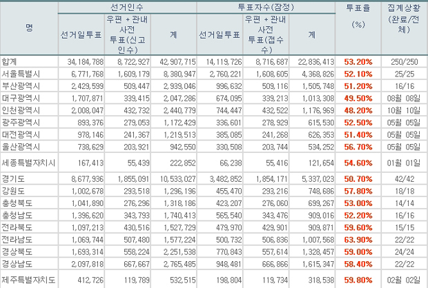 [6.13 지방선거] 오후 4시 투표율 53.2%…전남 63.9% 최고, 인천 48.2% 최저