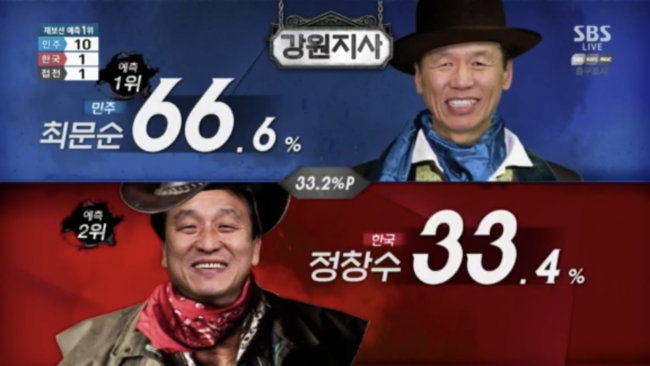 [6·13 지방선거] 최문순 강원도지사 출구조사서 66.6%…정창수 33.4%