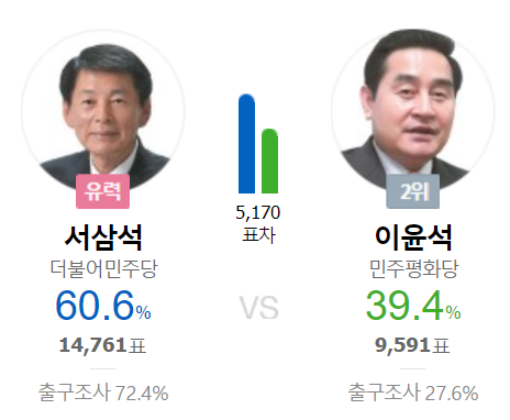 [6·13 지방선거] 전남 영암무안신안 재보궐, 서삼석 60.6% vs 이윤석 39.4%