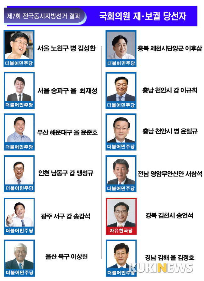 [그래픽] 제7회 지방선거 국회의원 재·보궐선거 당선자