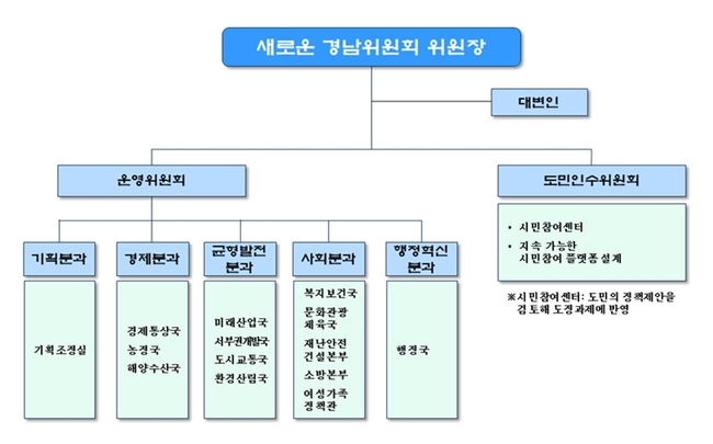 김경수 당선인, 경남 민선7기 인수위 로드맵 발표