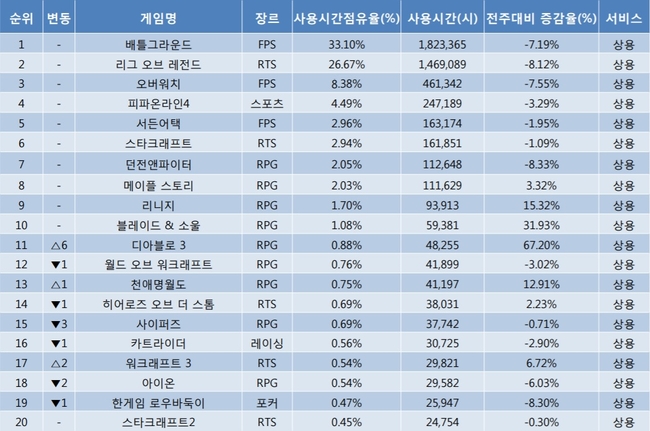 [PC 게임 차트] ‘배틀그라운드’ 점유율 33.1%…‘디아3’ 시즌 효과 톡톡