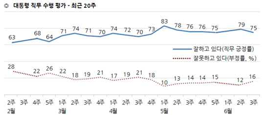 문재인 대통령 국정 지지도 75%, 지난주 대비 4%p 하락
