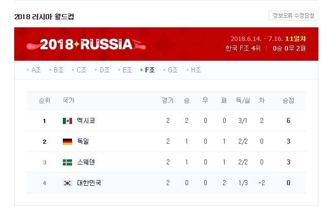 한국, 독일 1점 차로 이겨도 16강 가능하다
