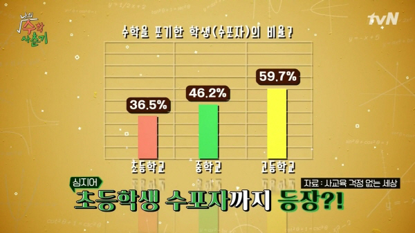 매년 증가하는 수포자, tvN ‘나의 수학사춘기’ 대한민국 교육의 대안 될까