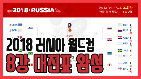 [쿠키영상] 2018 러시아 월드컵 8강 대진표 완성, 유럽 6팀-남미 2팀 