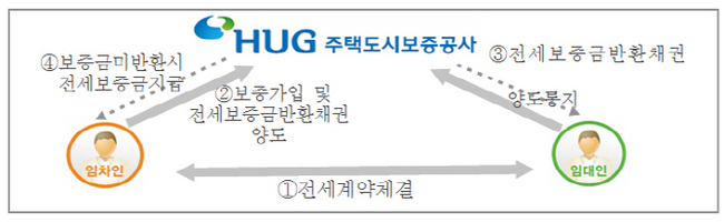 주금공 전세대출 이용자, HUG 전세금 보증보험 가입 가능하다