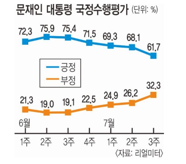 ‘최저임금 인상 뒤끝’ 文대통령 지지율 61.7%…자영업 하락 폭 가장 커